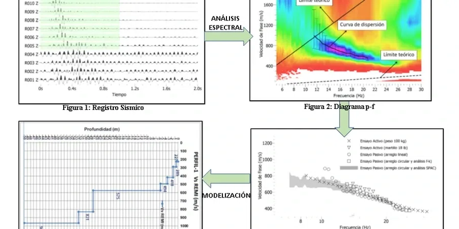 MASW / VS30 à Dunkerque : mesure de la vitesse des ondes de cisaillement